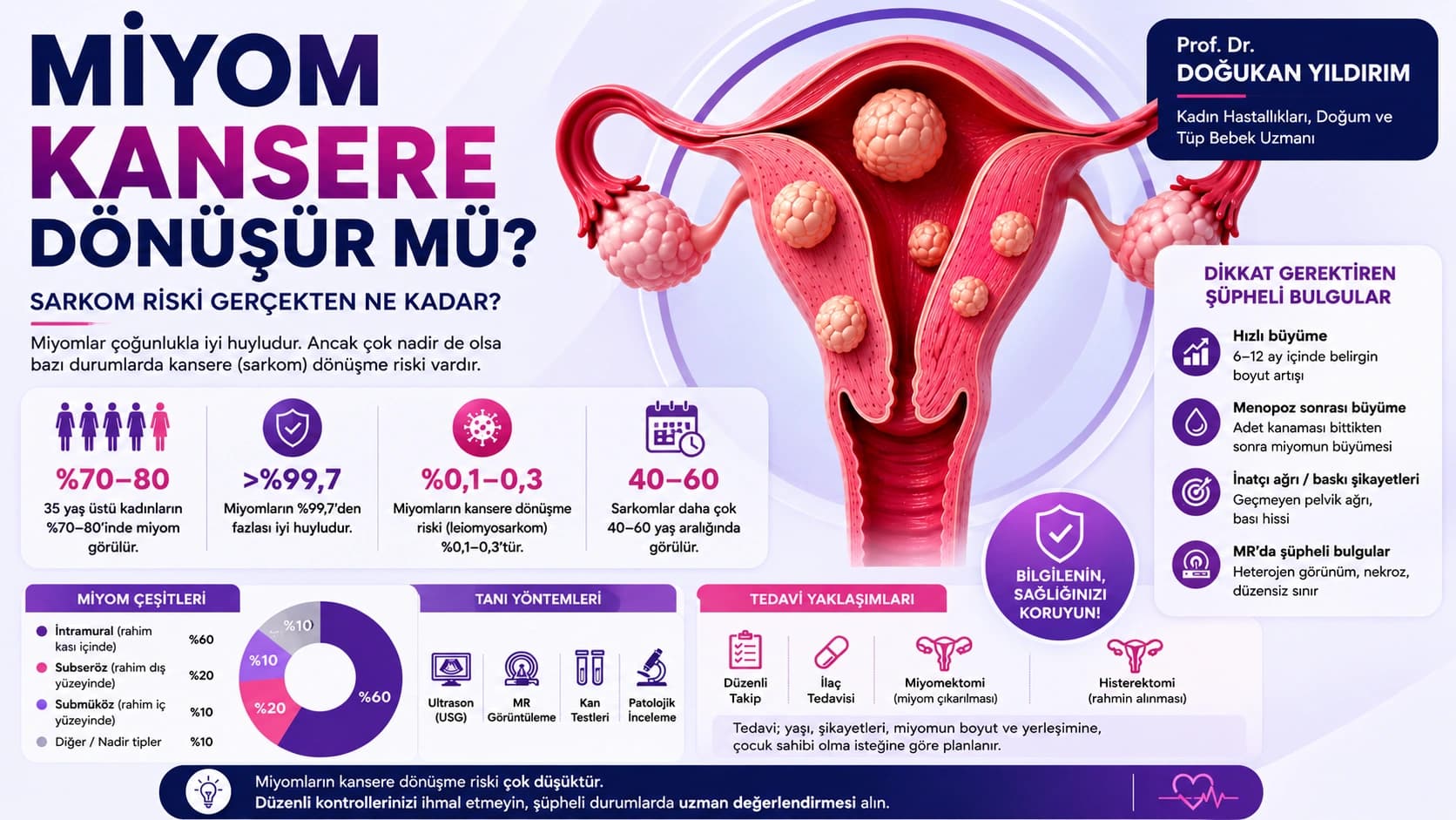 Miyom kansere dönüşür mü? Uterin sarkom riski, şüpheli bulgular, tanı yöntemleri ve tedavi seçeneklerini gösteren medikal infografik