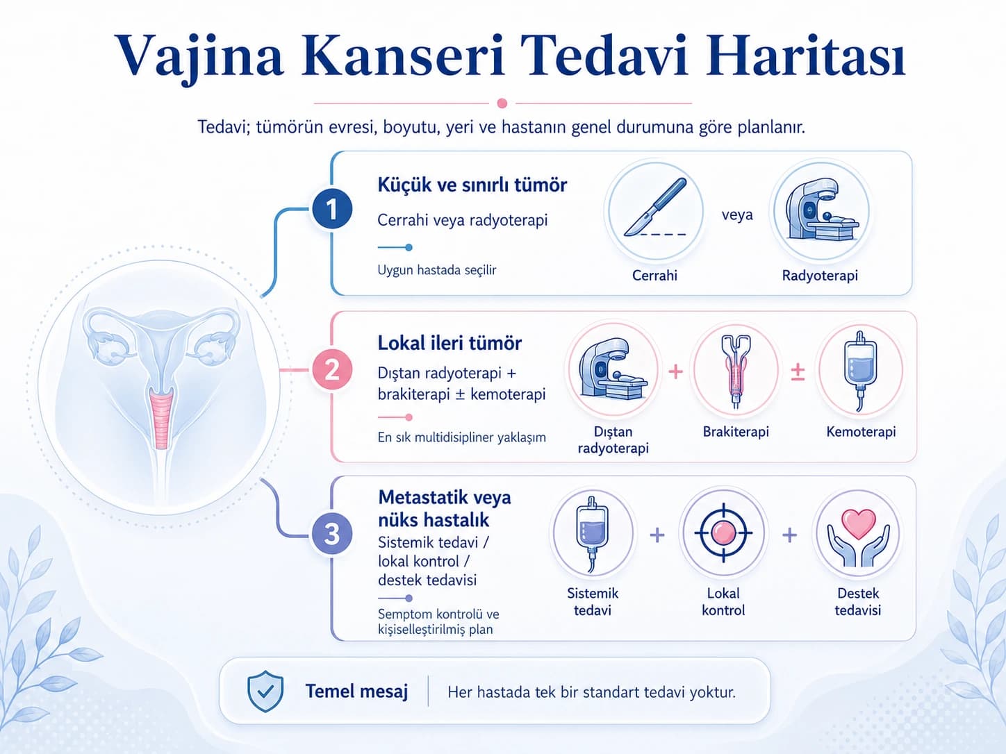 Vajina kanserinde küçük ve sınırlı, lokal ileri, metastatik veya nüks hastalığa göre cerrahi, radyoterapi, brakiterapi, kemoterapi ve destek tedavisi seçeneklerini gösteren infografik.