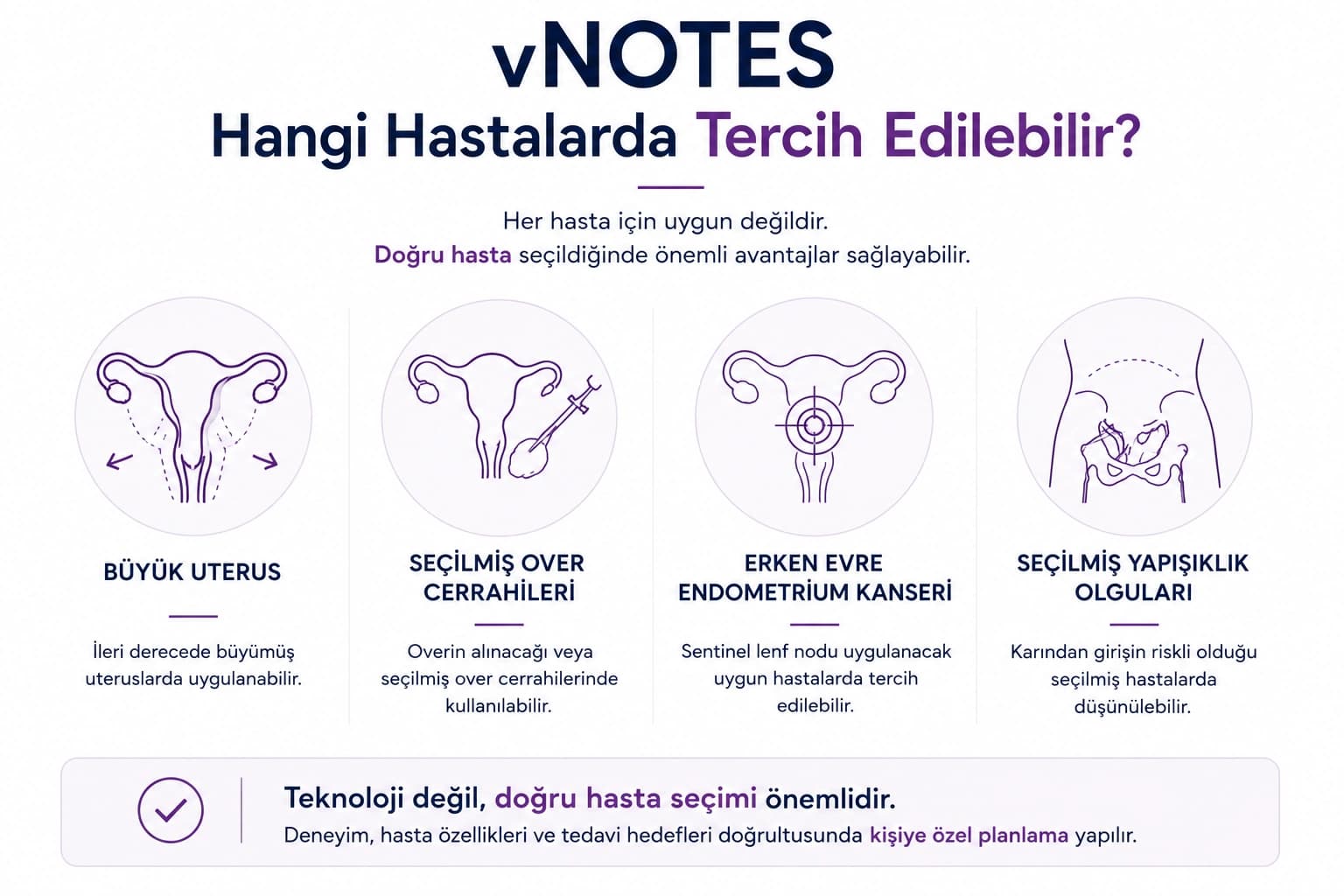 vNOTES ile rahim alma ameliyatının hangi hastalarda tercih edilebileceğini gösteren infografik. Büyük uterus, seçilmiş over cerrahileri, erken evre endometrium kanseri ve seçilmiş yapışıklık olguları özetlenmektedir.