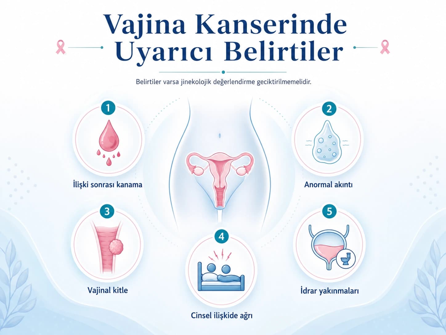 Vajina kanserinde ilişki sonrası kanama, anormal akıntı, vajinal kitle, cinsel ilişkide ağrı ve idrar yakınmalarını gösteren infografik.