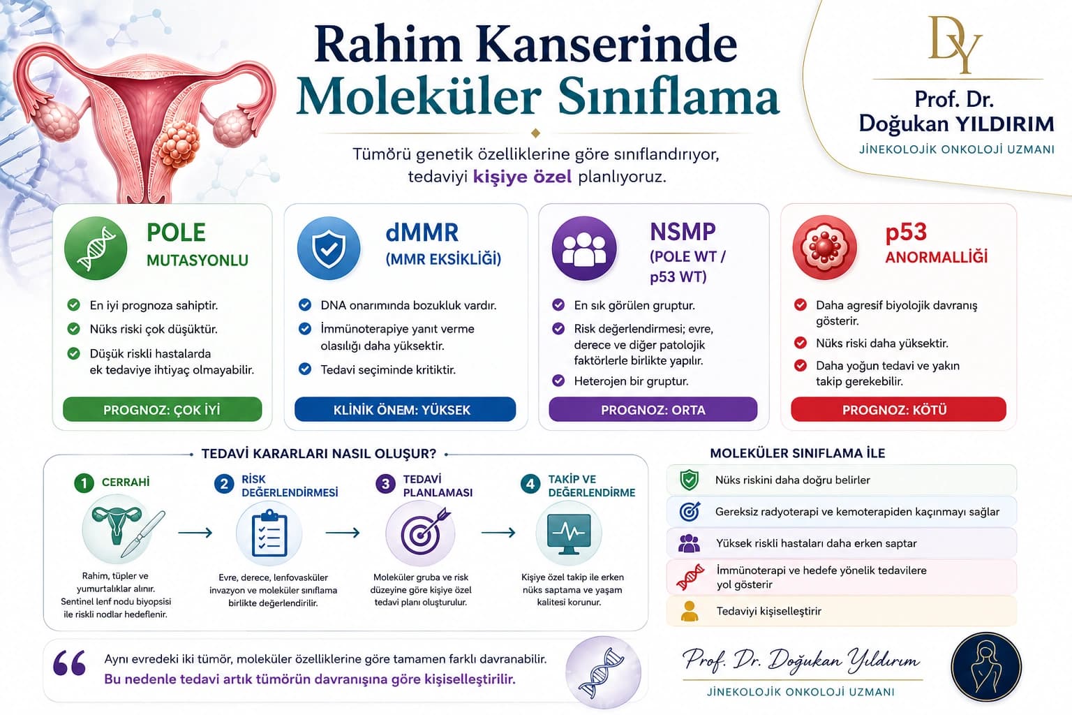 Rahim kanserinde moleküler sınıflama infografiği: POLE, dMMR, NSMP ve p53 gruplarının tedavi kararlarına etkisi