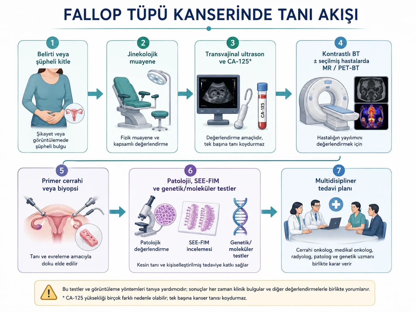 Fallop tüpü kanserinde belirtilerden jinekolojik muayene, ultrason, CA-125, görüntüleme, biyopsi veya cerrahi, patoloji ve multidisipliner tedavi planına uzanan tanı akışını gösteren infografik.