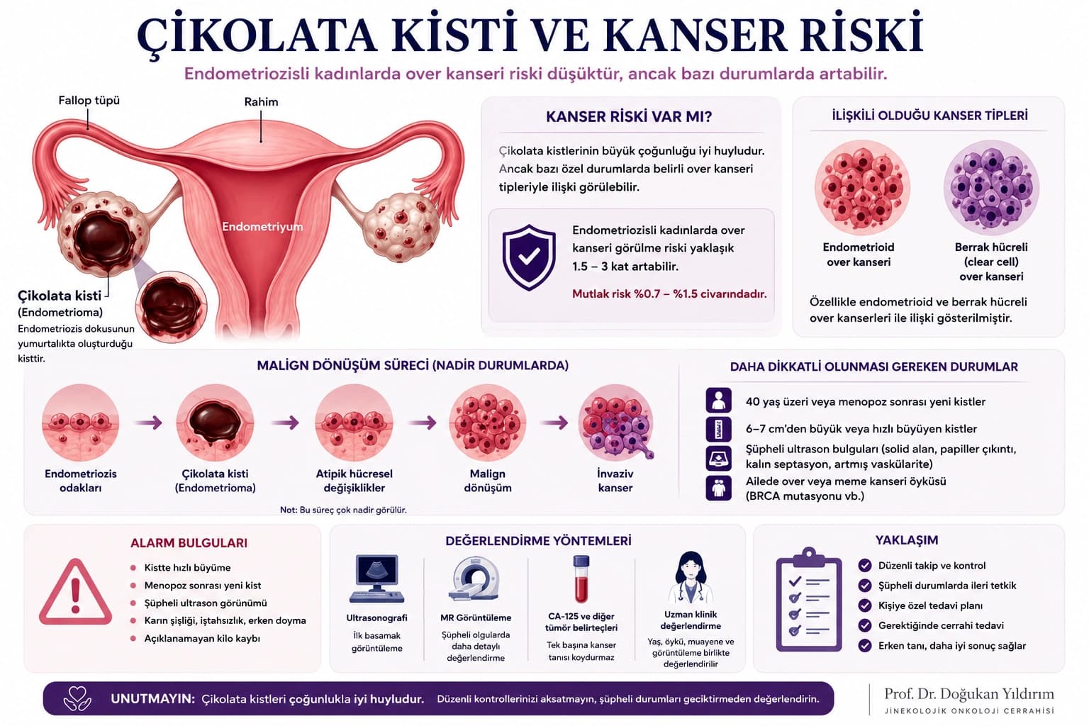 Çikolata kisti ve over kanseri ilişkisini anlatan medikal infografik, risk faktörleri ve değerlendirme yöntemleri